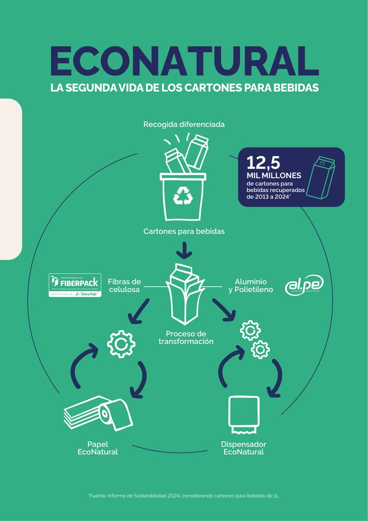 Página 3 do catálogo Lucart EcoNatural 2025
